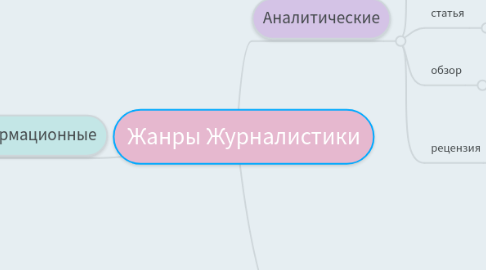 Mind Map: Жанры Журналистики