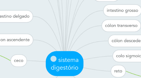 Mind Map: sistema digestório