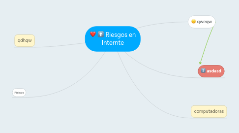 Mind Map: Riesgos en Internte