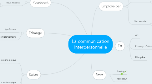 Mind Map: La communication interpersonnelle