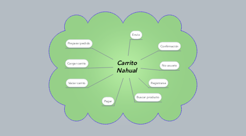 Mind Map: Carrito Nahual