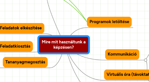 Mind Map: Mire mit használtunk a képzésen?