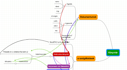 Mind Map: Könyvtár