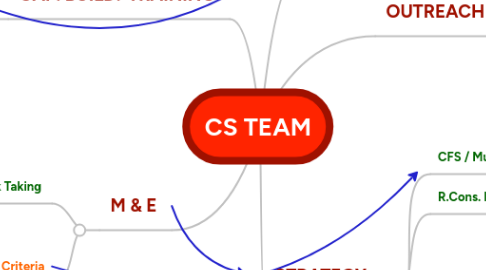 Mind Map: CS TEAM