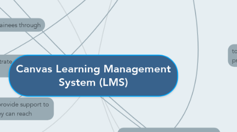 Mind Map: Canvas Learning Management System (LMS)