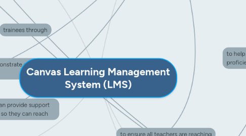 Mind Map: Canvas Learning Management System (LMS)