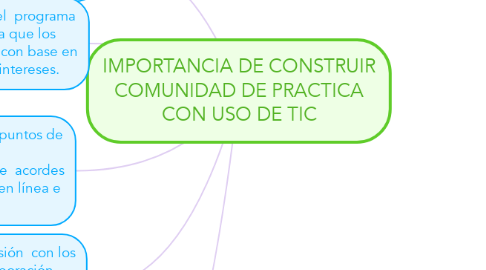 Mind Map: IMPORTANCIA DE CONSTRUIR COMUNIDAD DE PRACTICA CON USO DE TIC