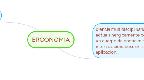 Mind Map: ERGONOMIA