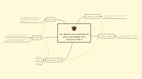Mind Map: Uso didáctico de la Red Internet para el aprendizaje de la Educación Física