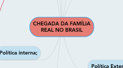 Mind Map: CHEGADA DA FAMÍLIA REAL NO BRASIL