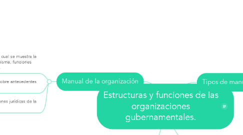 Mind Map: Estructuras y funciones de las organizaciones gubernamentales.
