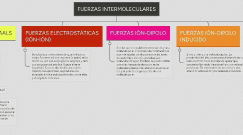 Mind Map: FUERZAS INTERMOLECULARES