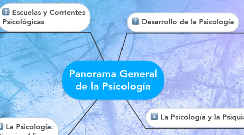 Mind Map: Panorama General de la Psicología