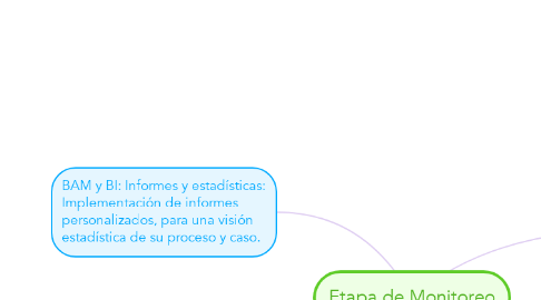 Mind Map: Etapa de Monitoreo