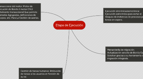 Mind Map: Etapa de Ejecución