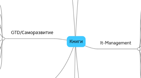 Mind Map: Книги