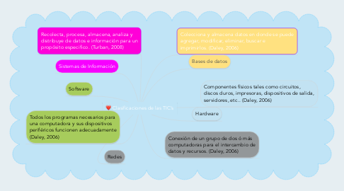 Mind Map: Clasificaciones de las TIC’s