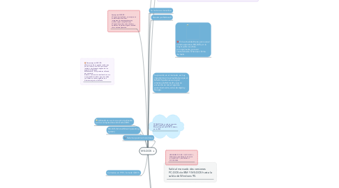 Mind Map: MS-DOS