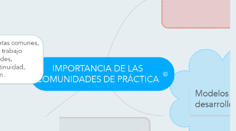 Mind Map: IMPORTANCIA DE LAS COMUNIDADES DE PRÁCTICA