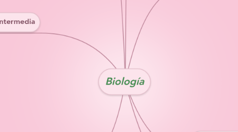 Mind Map: Biología