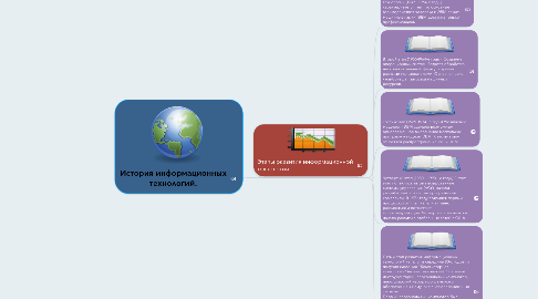 Mind Map: История информационных технологий.