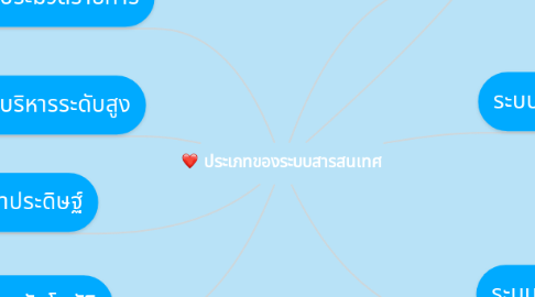 Mind Map: ประเภทของระบบสารสนเทศ