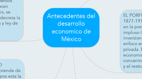 Mind Map: Antecedentes del desarrollo economíco de México