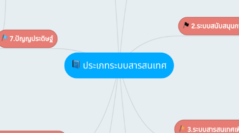 Mind Map: ประเภทระบบสารสนเทศ