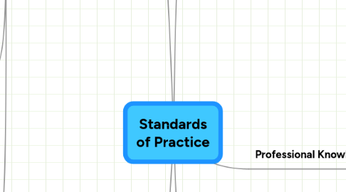 Mind Map: Standards of Practice
