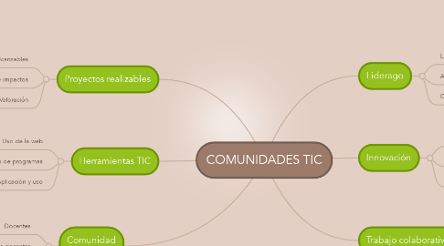 Mind Map: COMUNIDADES TIC
