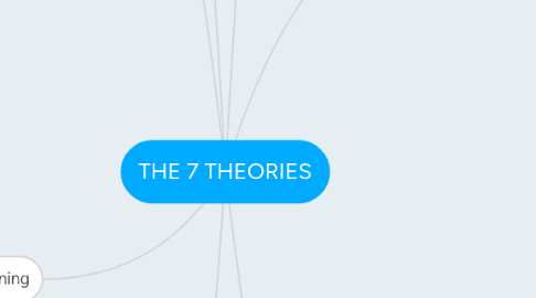 Mind Map: THE 7 THEORIES