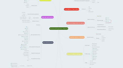Mind Map: Theories and Perspectives of Learning