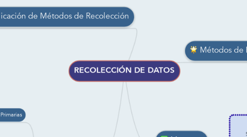 Mind Map: RECOLECCIÓN DE DATOS