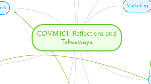 Mind Map: COMM101: Reflections and Takeaways