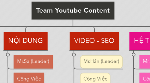 Mind Map: Team Youtube Content