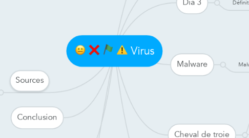 Mind Map: Virus