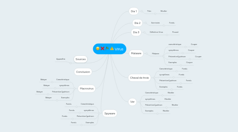 Mind Map: Virus