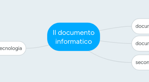 Mind Map: Il documento informatico