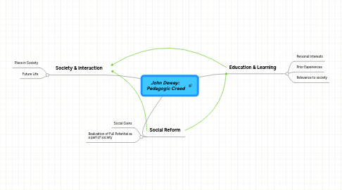 Mind Map: John Dewey:  Pedagogic Creed