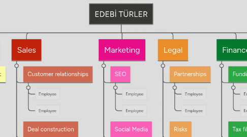 Mind Map: EDEBİ TÜRLER