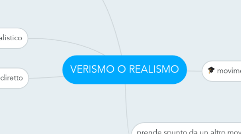 Mind Map: VERISMO O REALISMO