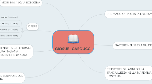 Mind Map: GIOSUE' CARDUCCI