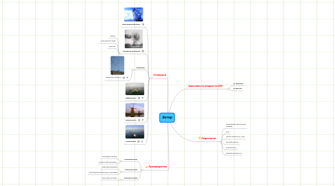 Mind Map: Ветер