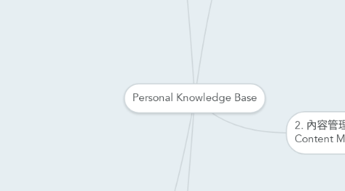 Mind Map: Personal Knowledge Base