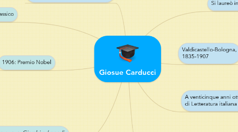 Mind Map: Giosue Carducci