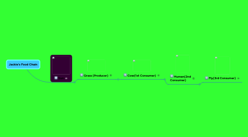 Mind Map: Jackie's Food Chain