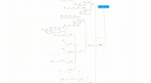 Mind Map: Cheyenne's Food Chain