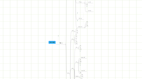 Mind Map: FOOD CHAIN