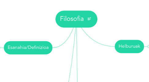 Mind Map: Filosofia