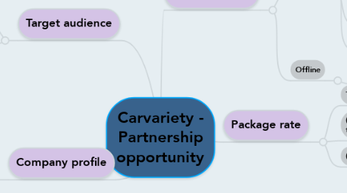 Mind Map: Carvariety - Partnership opportunity